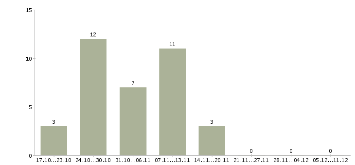 Работа кредитный менеджер Якутия - Число вакансий Якутия по специальности кредитный менеджер за 2 месяца