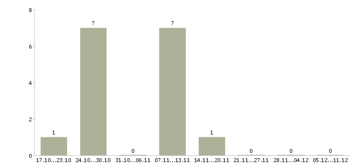 Работа врач клинической лабораторной диагностики в Балашихе - Число вакансий в Балашихе по специальности врач клинической лабораторной диагностики за 2 месяца