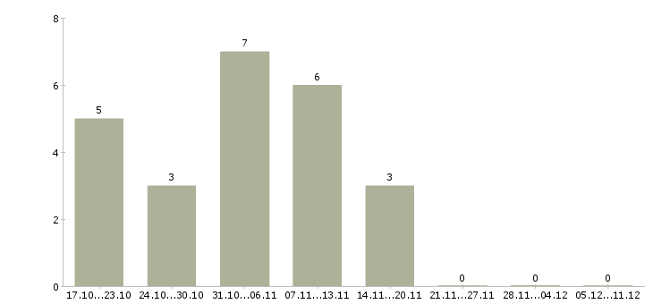 Работа комплектовщик вахта в Барнауле - Число вакансий в Барнауле по специальности комплектовщик вахта за 2 месяца