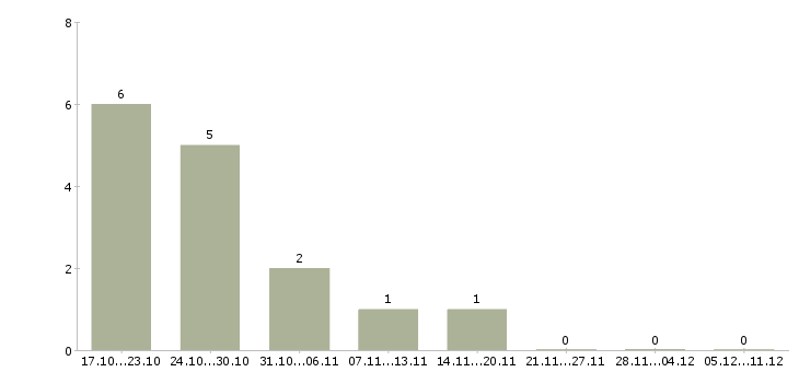 Работа наладчик в Белгороде - Число вакансий в Белгороде по специальности наладчик за 2 месяца