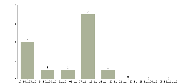 Работа специалист в банк в Белгороде - Число вакансий в Белгороде по специальности специалист в банк за 2 месяца