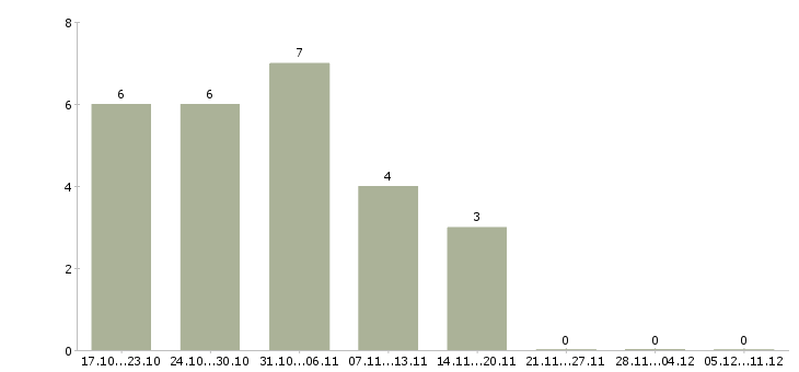 Работа тайный покупатель в Владивостоке - Число вакансий в Владивостоке по специальности тайный покупатель за 2 месяца