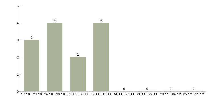 Работа энергетик в Владивостоке - Число вакансий в Владивостоке по специальности энергетик за 2 месяца