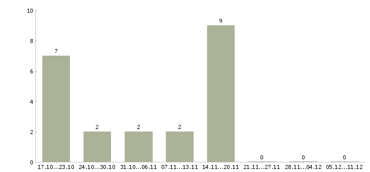Работа главный инженер в Владимире - Число вакансий в Владимире по специальности главный инженер за 2 месяца