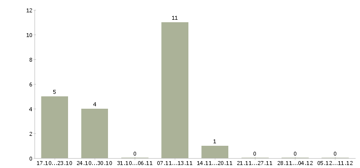 Работа медицинский эксперт в Владимире - Число вакансий в Владимире по специальности медицинский эксперт за 2 месяца