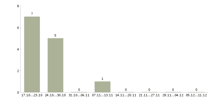 Работа методист в Волгограде - Число вакансий в Волгограде по специальности методист за 2 месяца