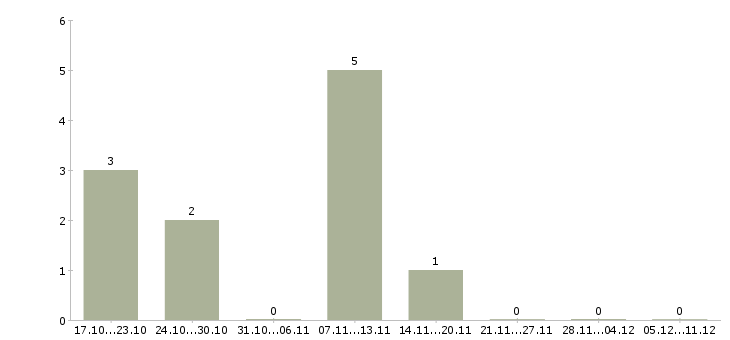 Работа водитель категории в в Волжском - Число вакансий в Волжском по специальности водитель категории в за 2 месяца