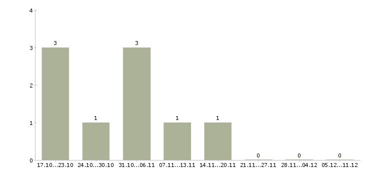 Работа дистрибьютор в Вологде - Число вакансий в Вологде по специальности дистрибьютор за 2 месяца