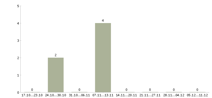 Работа менеджер на входящие звонки в Вологде - Число вакансий в Вологде по специальности менеджер на входящие звонки за 2 месяца
