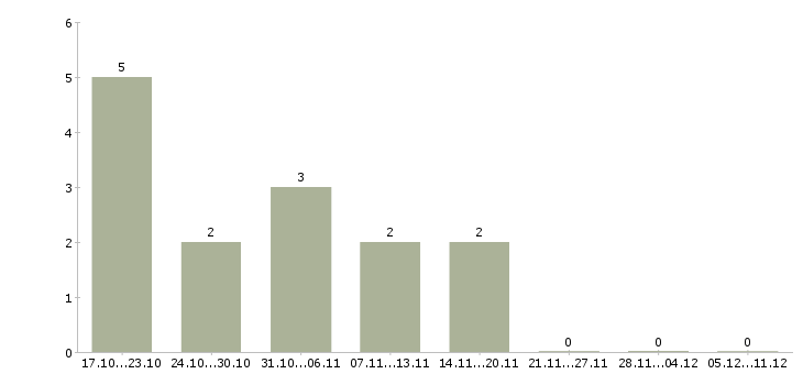 Работа специалист по делопроизводству в Воронеже - Число вакансий в Воронеже по специальности специалист по делопроизводству за 2 месяца