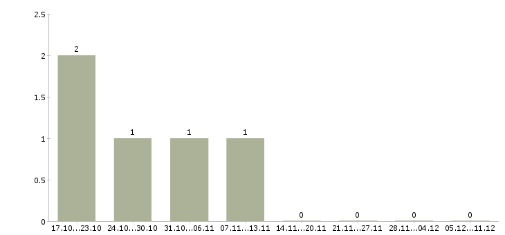 Работа директор базы в Зеленограде - Число вакансий в Зеленограде по специальности директор базы за 2 месяца