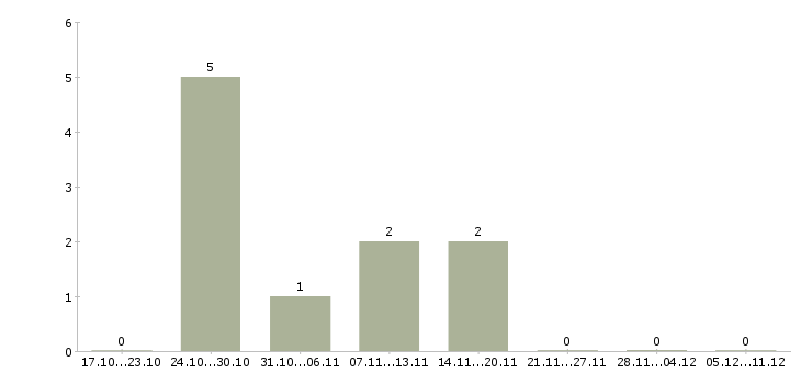 Работа инженер сметчик в Иркутске - Число вакансий в Иркутске по специальности инженер сметчик за 2 месяца