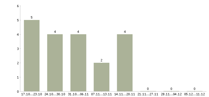 Работа начальник строительного участка в Иркутске - Число вакансий в Иркутске по специальности начальник строительного участка за 2 месяца