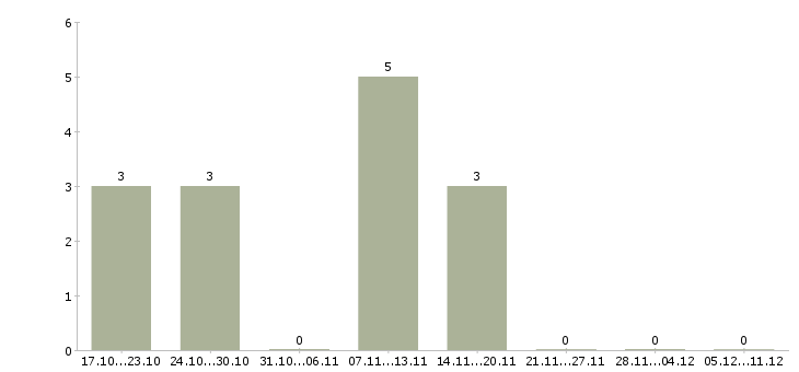 Работа ведущий праздников в Казани - Число вакансий в Казани по специальности ведущий праздников за 2 месяца