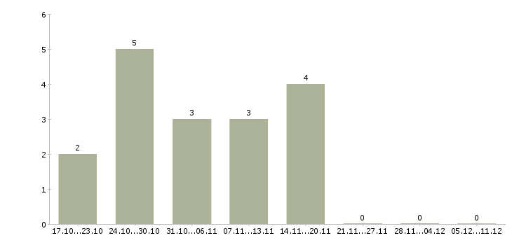 Работа директор интернет магазина в Калуге - Число вакансий в Калуге по специальности директор интернет магазина за 2 месяца