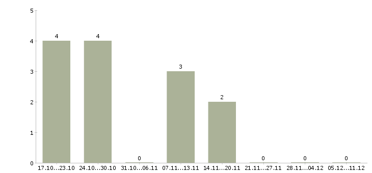 Работа администратор сайта в Кемерово - Число вакансий в Кемерово по специальности администратор сайта за 2 месяца