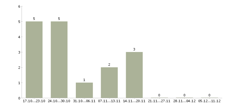 Работа директор компании филиала в Кирове - Число вакансий в Кирове по специальности директор компании филиала за 2 месяца