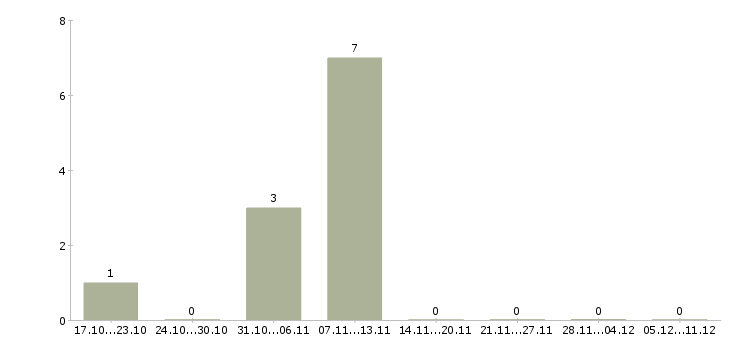 Работа заместитель директора по учебной работе в Кирове - Число вакансий в Кирове по специальности заместитель директора по учебной работе за 2 месяца