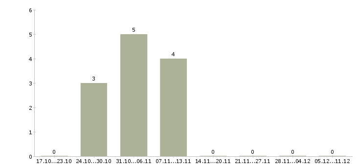 Работа оператор товарный в Краснодаре - Число вакансий в Краснодаре по специальности оператор товарный за 2 месяца