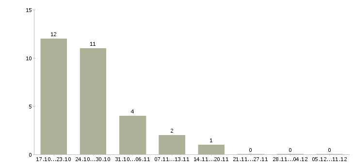 Работа наладчик в Красноярске - Число вакансий в Красноярске по специальности наладчик за 2 месяца