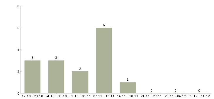 Работа специалист по развитию в Люберцах - Число вакансий в Люберцах по специальности специалист по развитию за 2 месяца