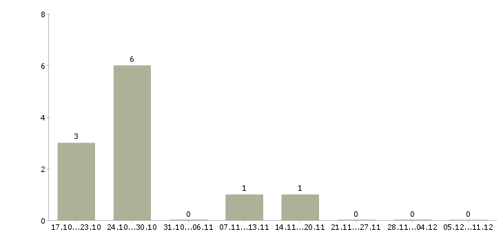 Работа водитель автобуса в Новосибирске - Число вакансий в Новосибирске по специальности водитель автобуса за 2 месяца