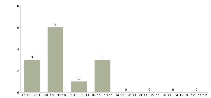 Работа менеджер по работе с кандидатами в Одинцово - Число вакансий в Одинцово по специальности менеджер по работе с кандидатами за 2 месяца