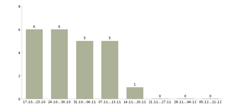 Работа дорожный рабочий в Оренбурге - Число вакансий в Оренбурге по специальности дорожный рабочий за 2 месяца