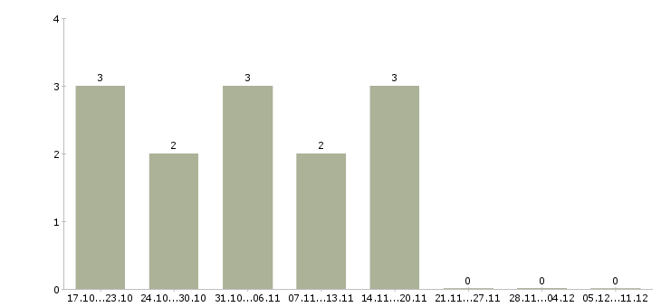 Работа консультант в банк в Оренбурге - Число вакансий в Оренбурге по специальности консультант в банк за 2 месяца