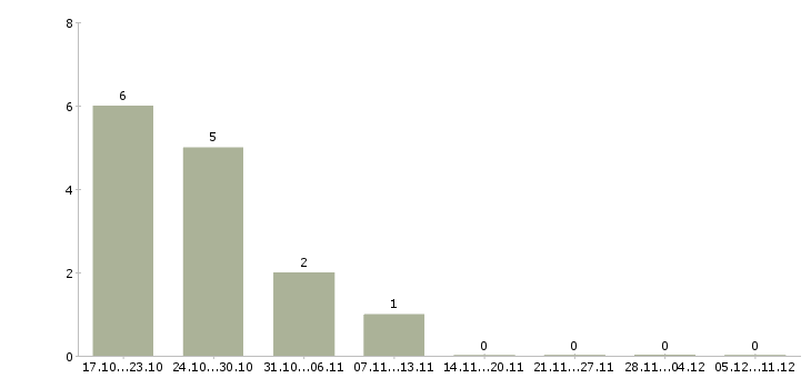 Работа машинист экскаватора в Оренбурге - Число вакансий в Оренбурге по специальности машинист экскаватора за 2 месяца