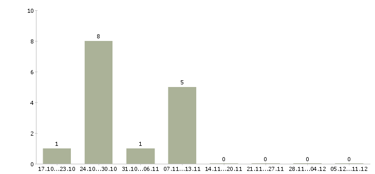 Работа технический директор в Пензе - Число вакансий в Пензе по специальности технический директор за 2 месяца