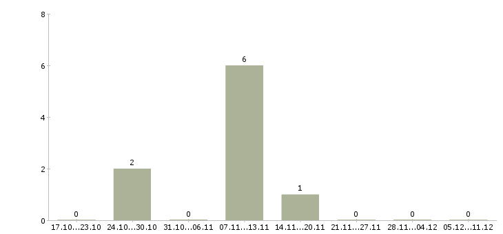 Работа начальник отдела контроля качества в Перми - Число вакансий в Перми по специальности начальник отдела контроля качества за 2 месяца