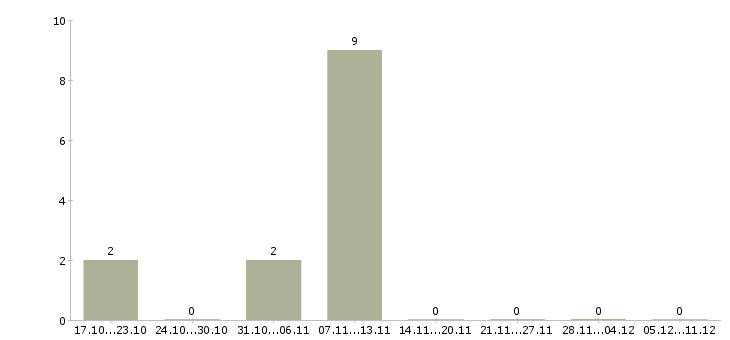 Работа водитель категории в в Пятигорске - Число вакансий в Пятигорске по специальности водитель категории в за 2 месяца