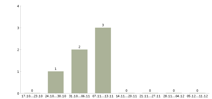 Работа приглашаю в международную компанию в Рязани - Число вакансий в Рязани по специальности приглашаю в международную компанию за 2 месяца