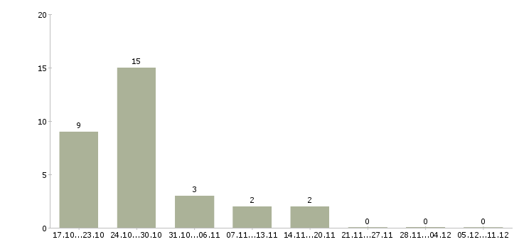 Работа рабочий по обслуживанию зданий в Самаре - Число вакансий в Самаре по специальности рабочий по обслуживанию зданий за 2 месяца