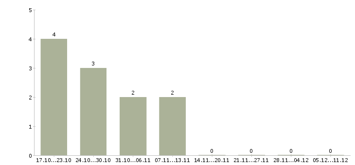 Работа продавец торгового зала в магазин в Саранске - Число вакансий в Саранске по специальности продавец торгового зала в магазин за 2 месяца