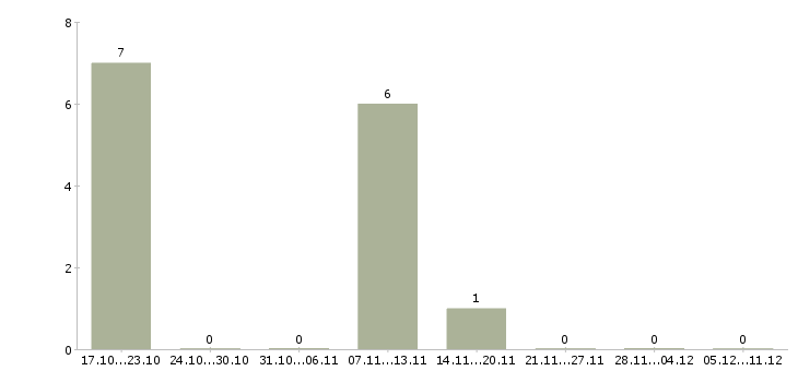 Работа специалист с бухгалтерским образованием в Саратове - Число вакансий в Саратове по специальности специалист с бухгалтерским образованием за 2 месяца