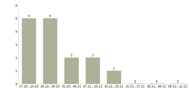 Работа топ менеджер в Саратове - Число вакансий в Саратове по специальности топ менеджер за 2 месяца