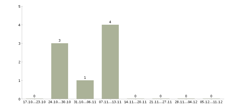Работа директор компании филиала в Смоленске - Число вакансий в Смоленске по специальности директор компании филиала за 2 месяца