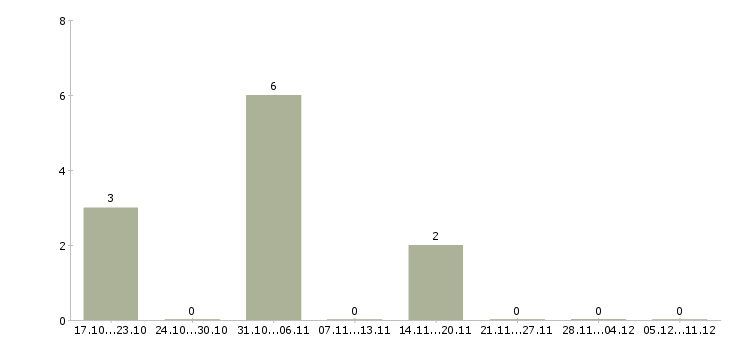 Работа сотрудник в интернет на дому в Солнечногорске - Число вакансий в Солнечногорске по специальности сотрудник в интернет на дому за 2 месяца