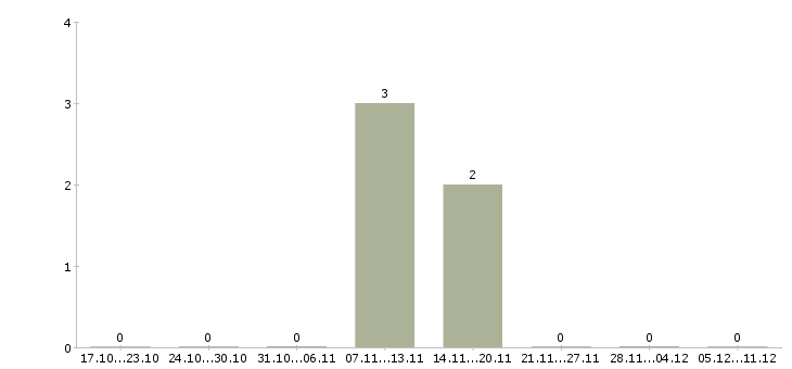 Работа специалист по недвижимости в Ставрополе - Число вакансий в Ставрополе по специальности специалист по недвижимости за 2 месяца