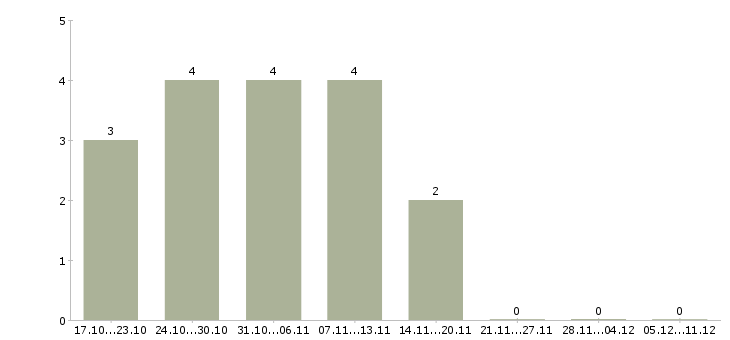 Работа бизнес консультант в Сургуте - Число вакансий в Сургуте по специальности бизнес консультант за 2 месяца