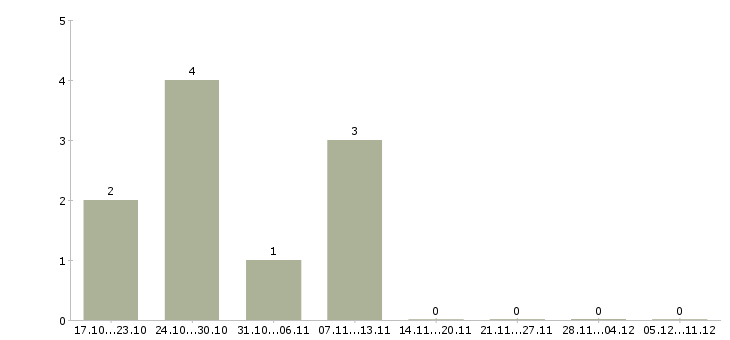Работа руководитель группы в Сыктывкаре - Число вакансий в Сыктывкаре по специальности руководитель группы за 2 месяца