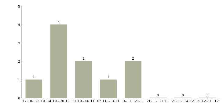 Работа начальник производства в Тамбове - Число вакансий в Тамбове по специальности начальник производства за 2 месяца