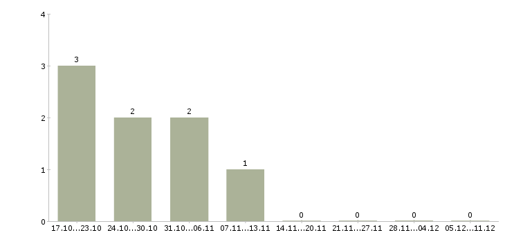 Работа топ менеджер в Тамбове - Число вакансий в Тамбове по специальности топ менеджер за 2 месяца