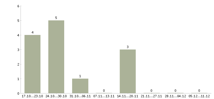 Работа бизнес консультант в Твери - Число вакансий в Твери по специальности бизнес консультант за 2 месяца