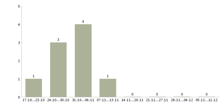 Работа сотрудник технической поддержки в Твери - Число вакансий в Твери по специальности сотрудник технической поддержки за 2 месяца