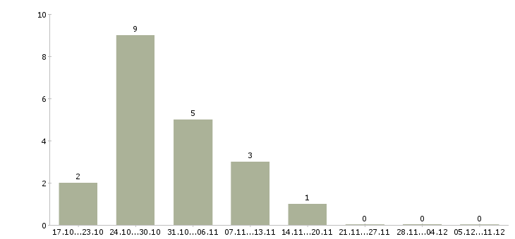 Работа водитель автобуса в Тюмени - Число вакансий в Тюмени по специальности водитель автобуса за 2 месяца