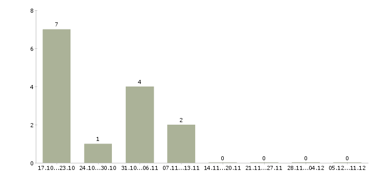 Работа хирург в Тюмени - Число вакансий в Тюмени по специальности хирург за 2 месяца