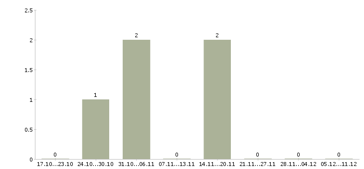 Работа маляр штукатур в Уфе - Число вакансий в Уфе по специальности маляр штукатур за 2 месяца